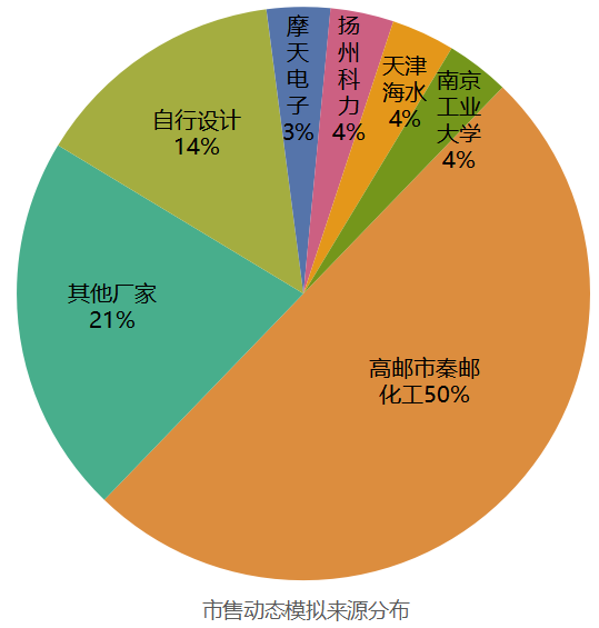 市場動態(tài)模擬來源分布.png